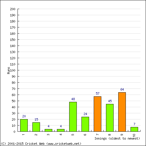 Batting Recent Scores