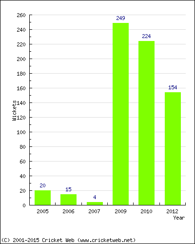 Runs by Year