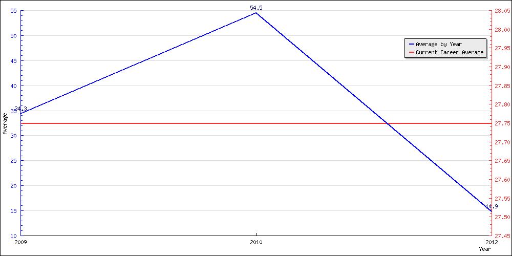 Bowling Average by Year