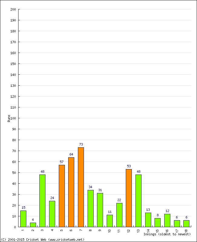 Batting Performance Innings by Innings - Away