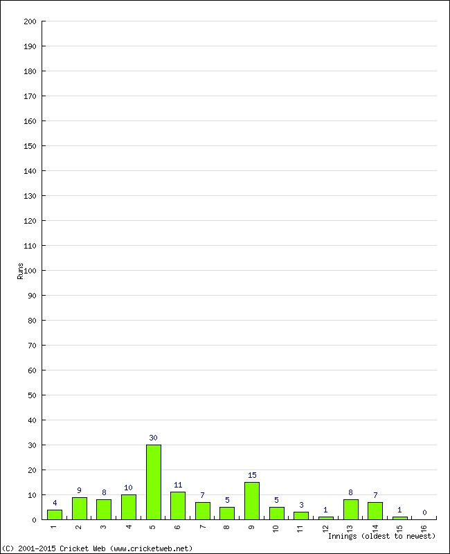 Batting Performance Innings by Innings