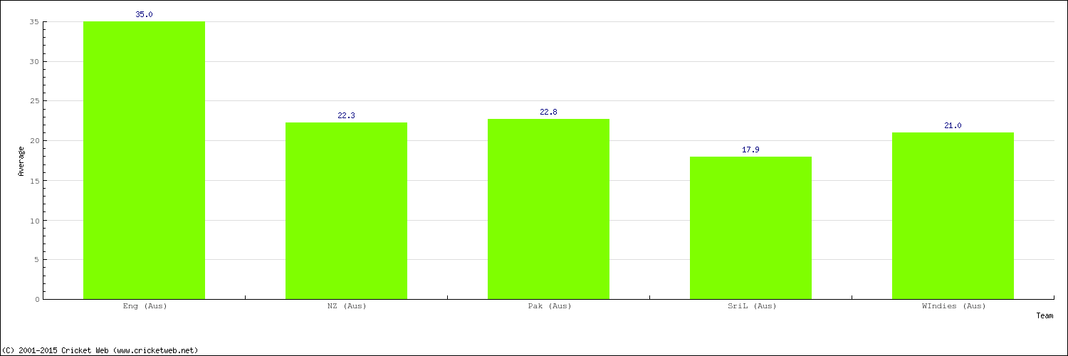 Bowling Average by Country