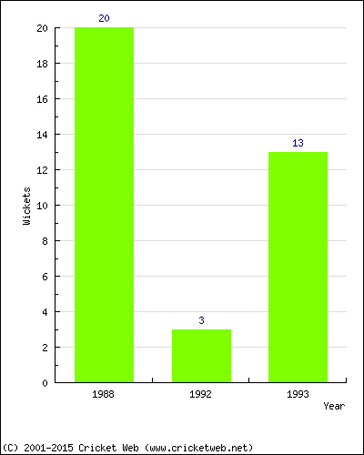 Wickets by Year