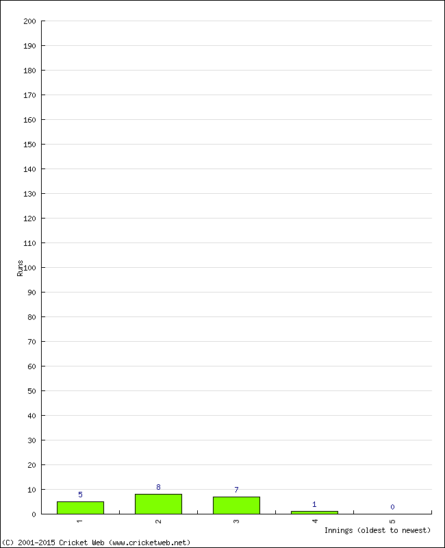 Batting Performance Innings by Innings - Away