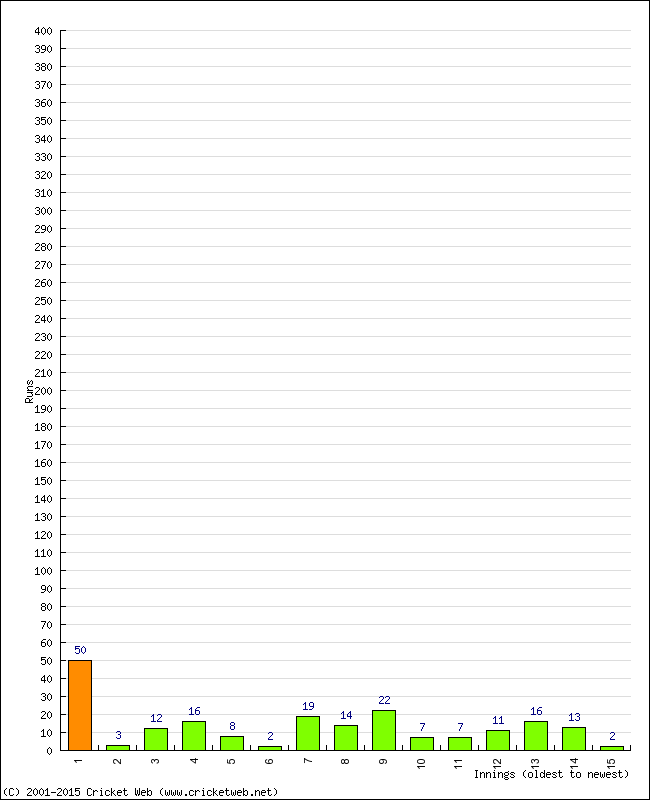 Batting Performance Innings by Innings