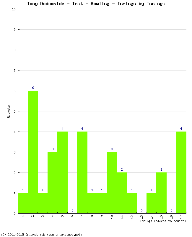 Bowling Performance Innings by Innings