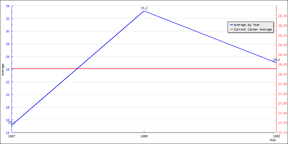 Bowling Average by Year