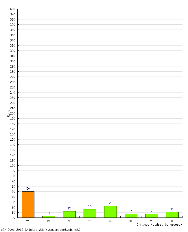 Batting Performance Innings by Innings - Home