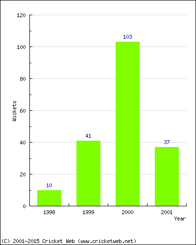 Runs by Year