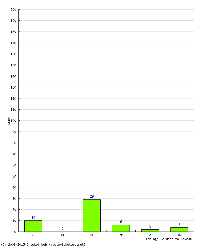 Batting Performance Innings by Innings - Home