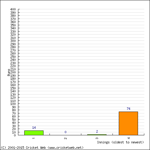 Batting Recent Scores