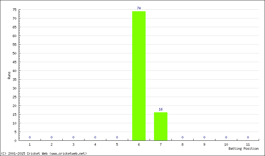 Runs by Batting Position