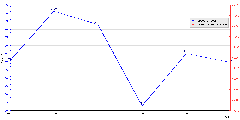 Batting Average by Year