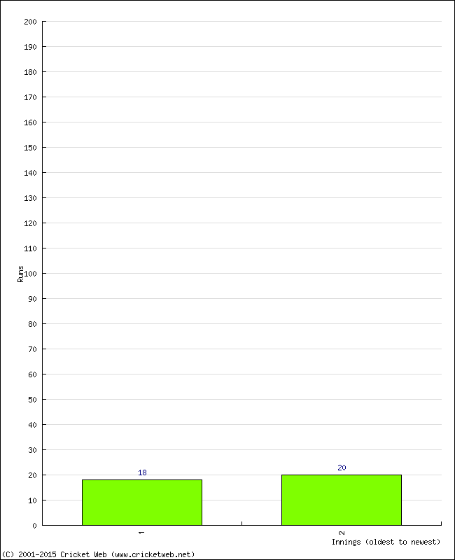 Batting Performance Innings by Innings