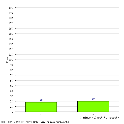 Batting Recent Scores