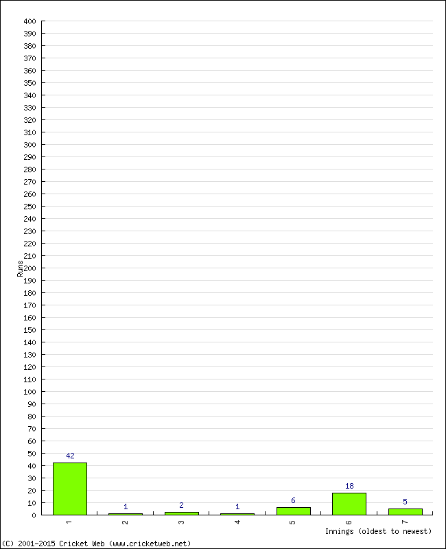 Batting Performance Innings by Innings