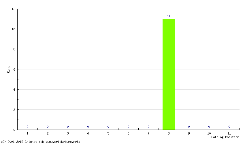 Runs by Batting Position