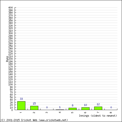 Batting Recent Scores