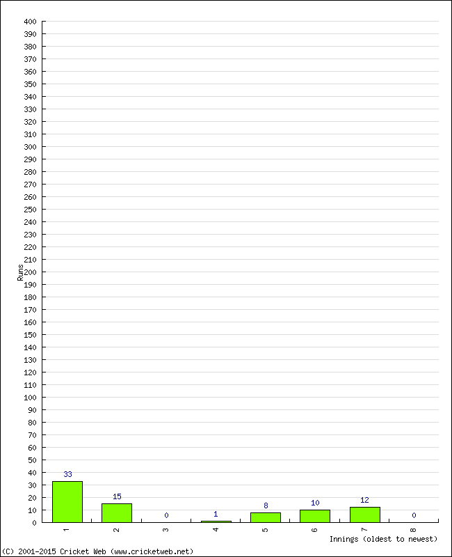 Batting Performance Innings by Innings - Home