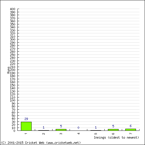 Batting Recent Scores