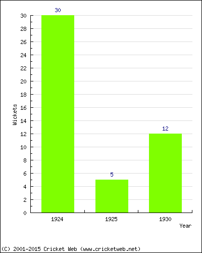 Runs by Year