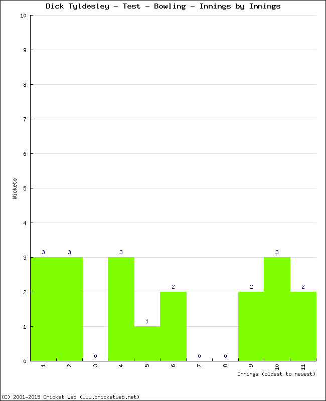 Bowling Performance Innings by Innings