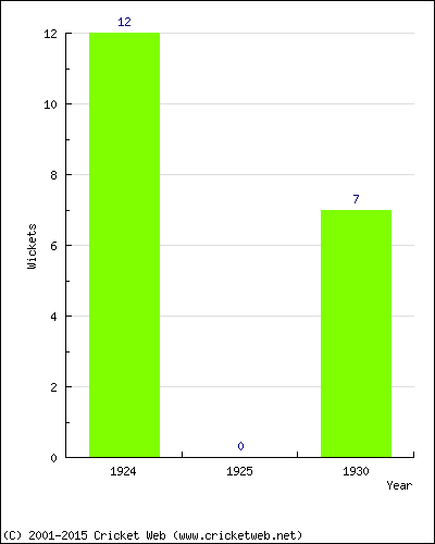 Wickets by Year