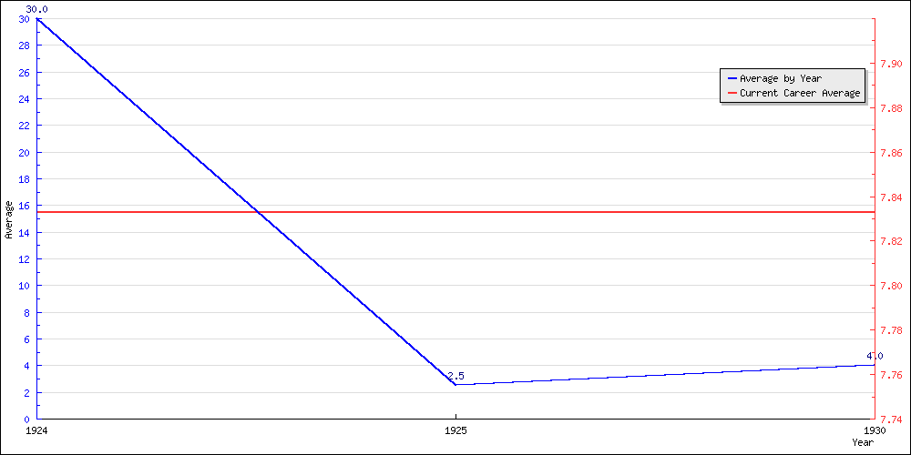 Batting Average by Year