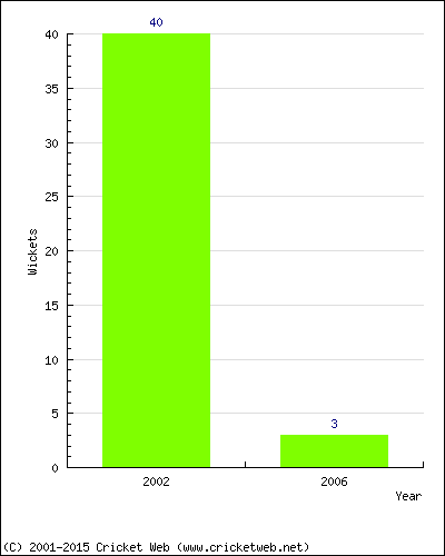 Runs by Year