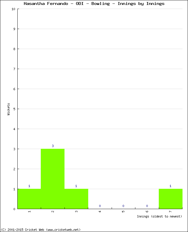 Bowling Performance Innings by Innings