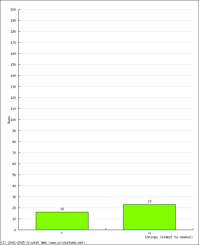 Batting Performance Innings by Innings - Home