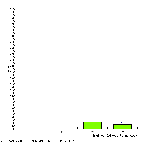 Batting Recent Scores