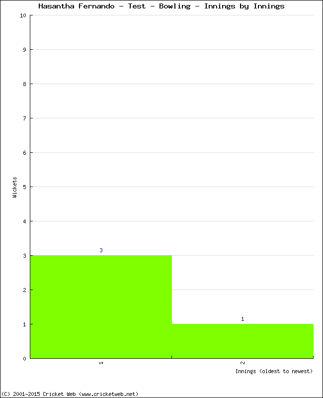 Bowling Performance Innings by Innings