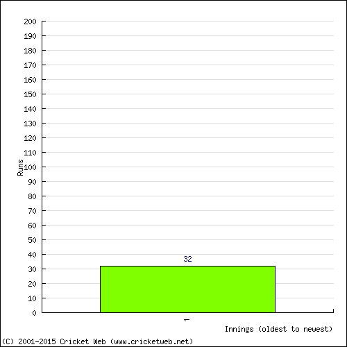 Batting Recent Scores