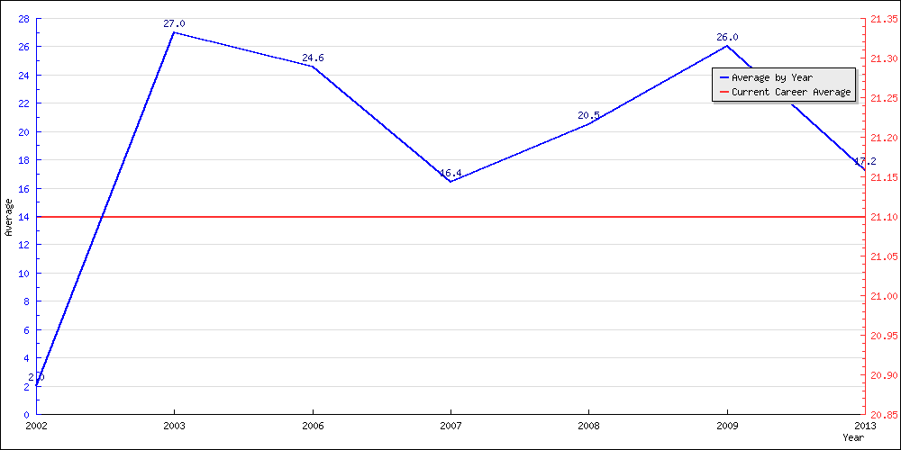 Batting Average by Year