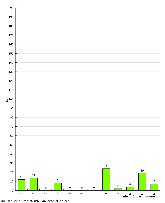 Batting Performance Innings by Innings