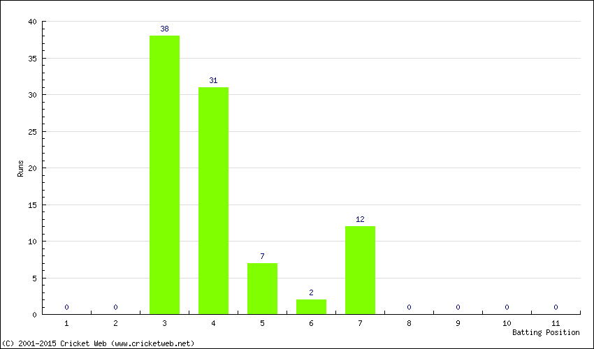 Runs by Batting Position