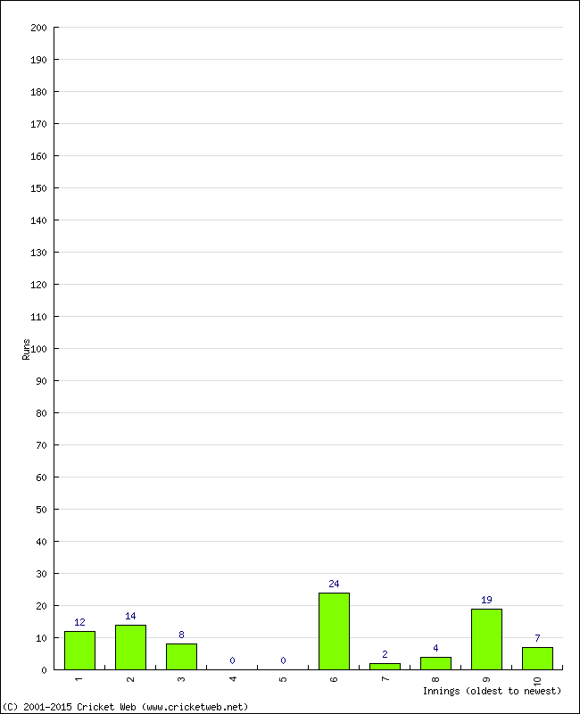 Batting Performance Innings by Innings - Away