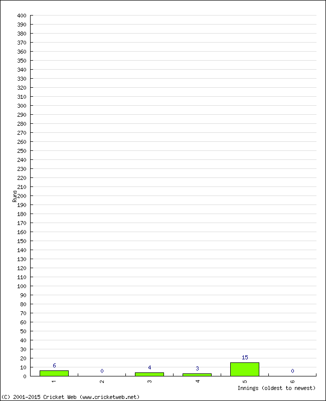 Batting Performance Innings by Innings