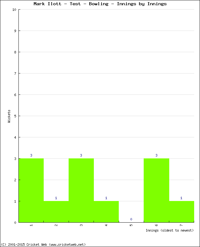 Bowling Performance Innings by Innings