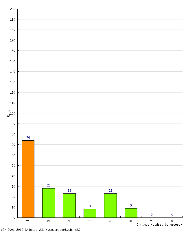 Batting Performance Innings by Innings - Away