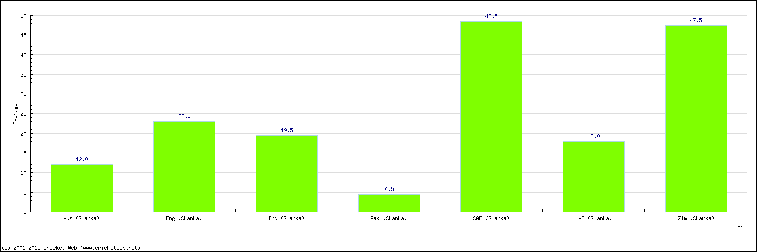 Batting Average by Country