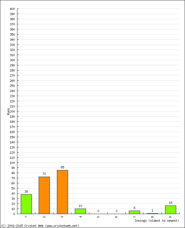 Batting Performance Innings by Innings