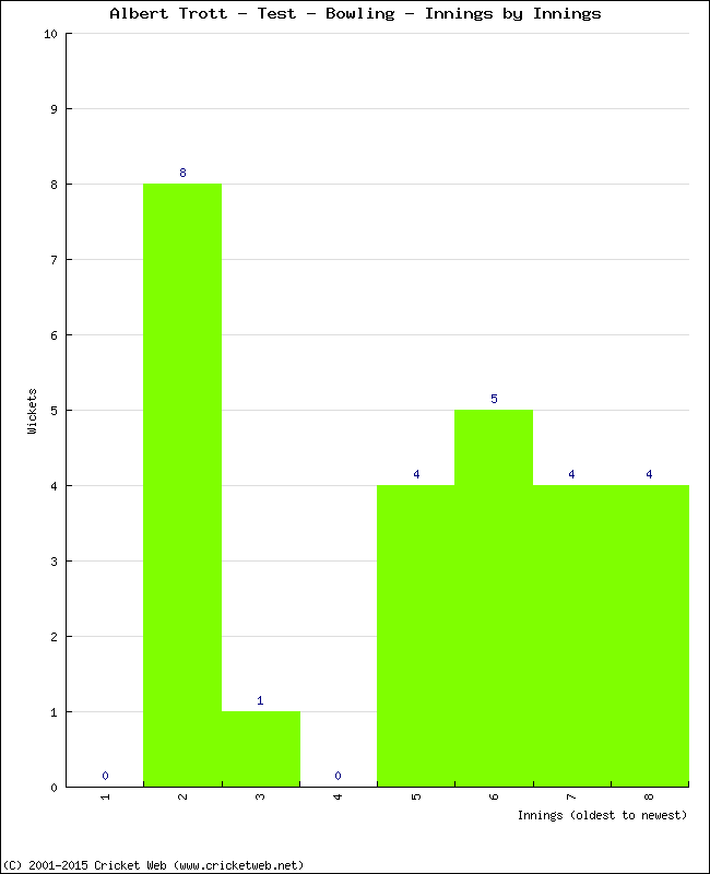 Bowling Performance Innings by Innings