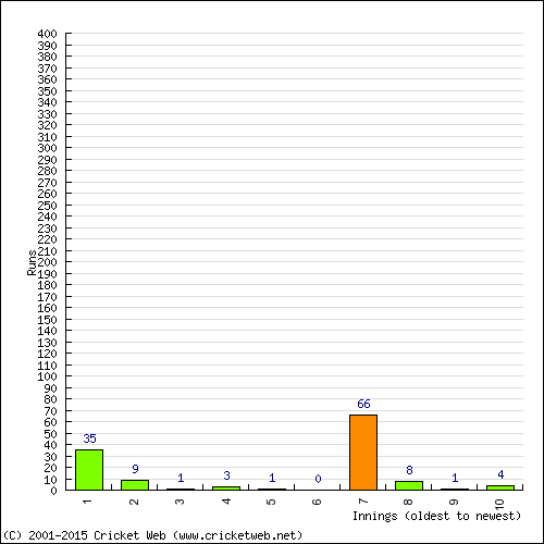 Batting Recent Scores