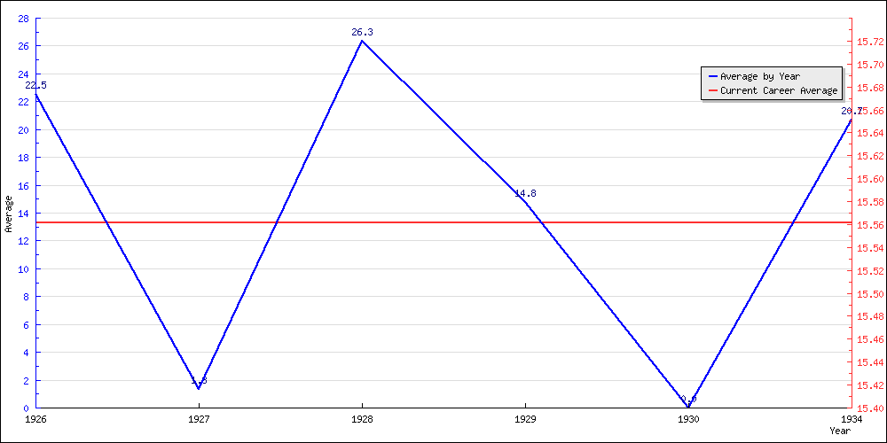 Batting Average by Year