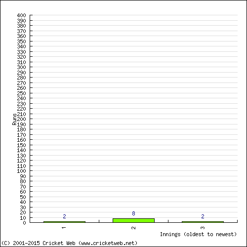 Batting Recent Scores