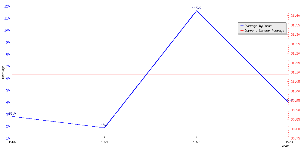 Bowling Average by Year