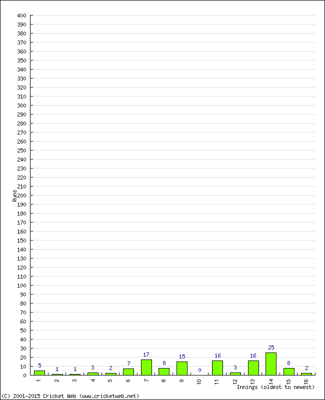 Batting Performance Innings by Innings - Home