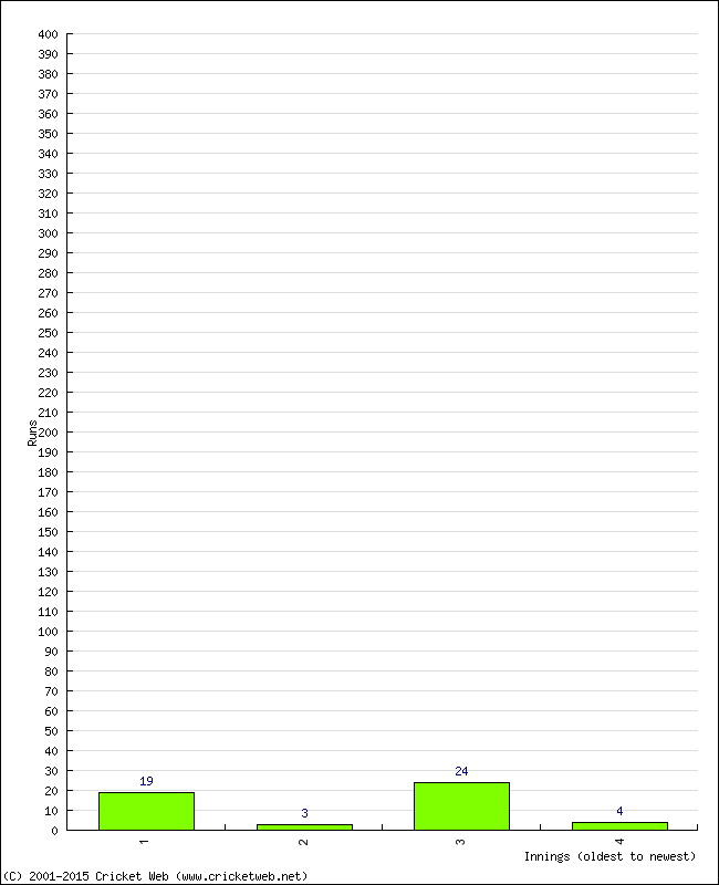 Batting Performance Innings by Innings - Away